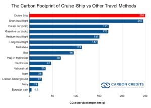 The Carbon Footprint of Cruise Ship vs Major Travel Methods
