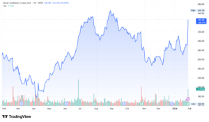 Royal Caribbean Cruises RCL stock price