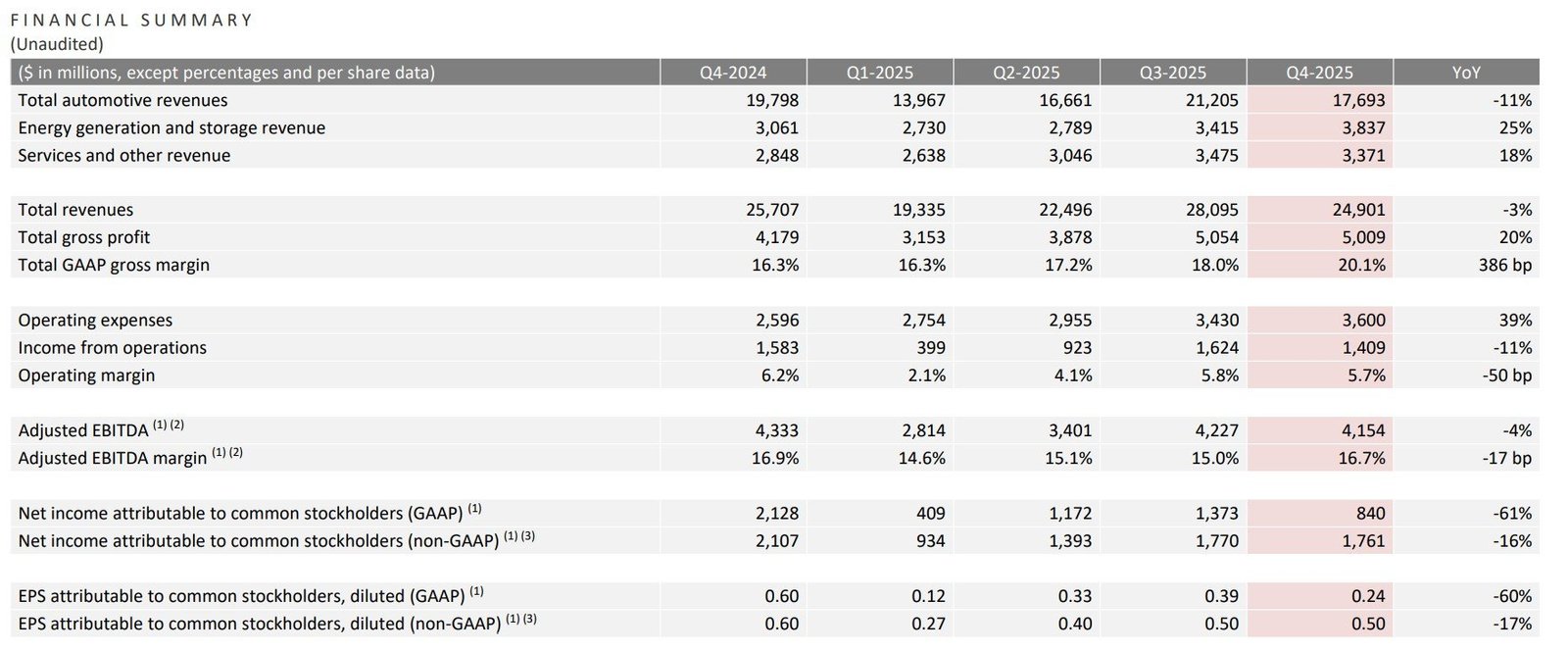 Tesla Q4 2025 and full-year 2025 financial results