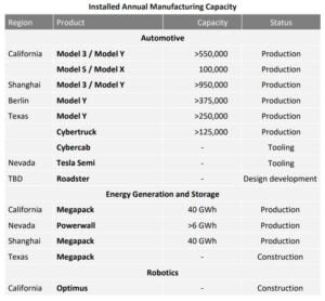 Tesla energy generation and storage