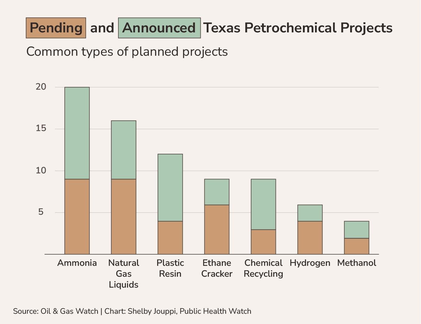 A chart of announced petrochemical plants in Texas