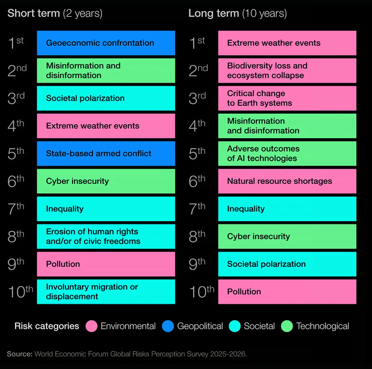 Table showing the results of the World Economic Forum's 2026 Global Risks Survey