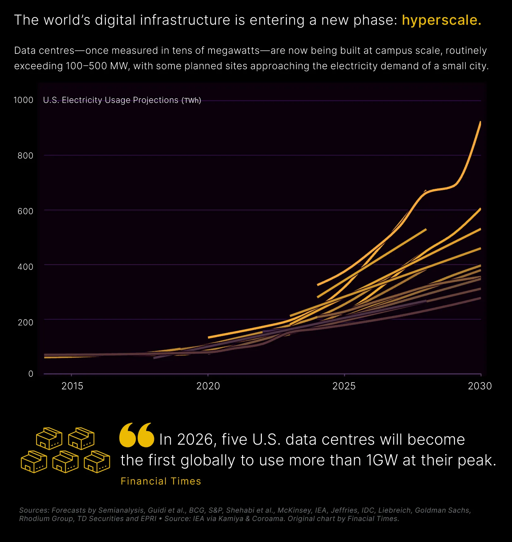 Line chart showing a variety of electricity forecasts in the US, all trending upward