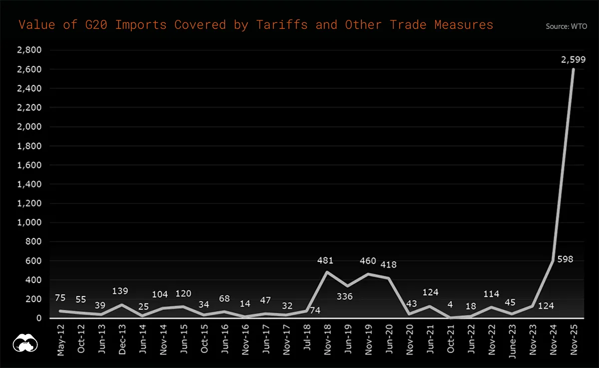 Line chart showing the sharp increase in trade interventions affecting G20 nations