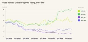 carbon credit price by Sylvera rating
