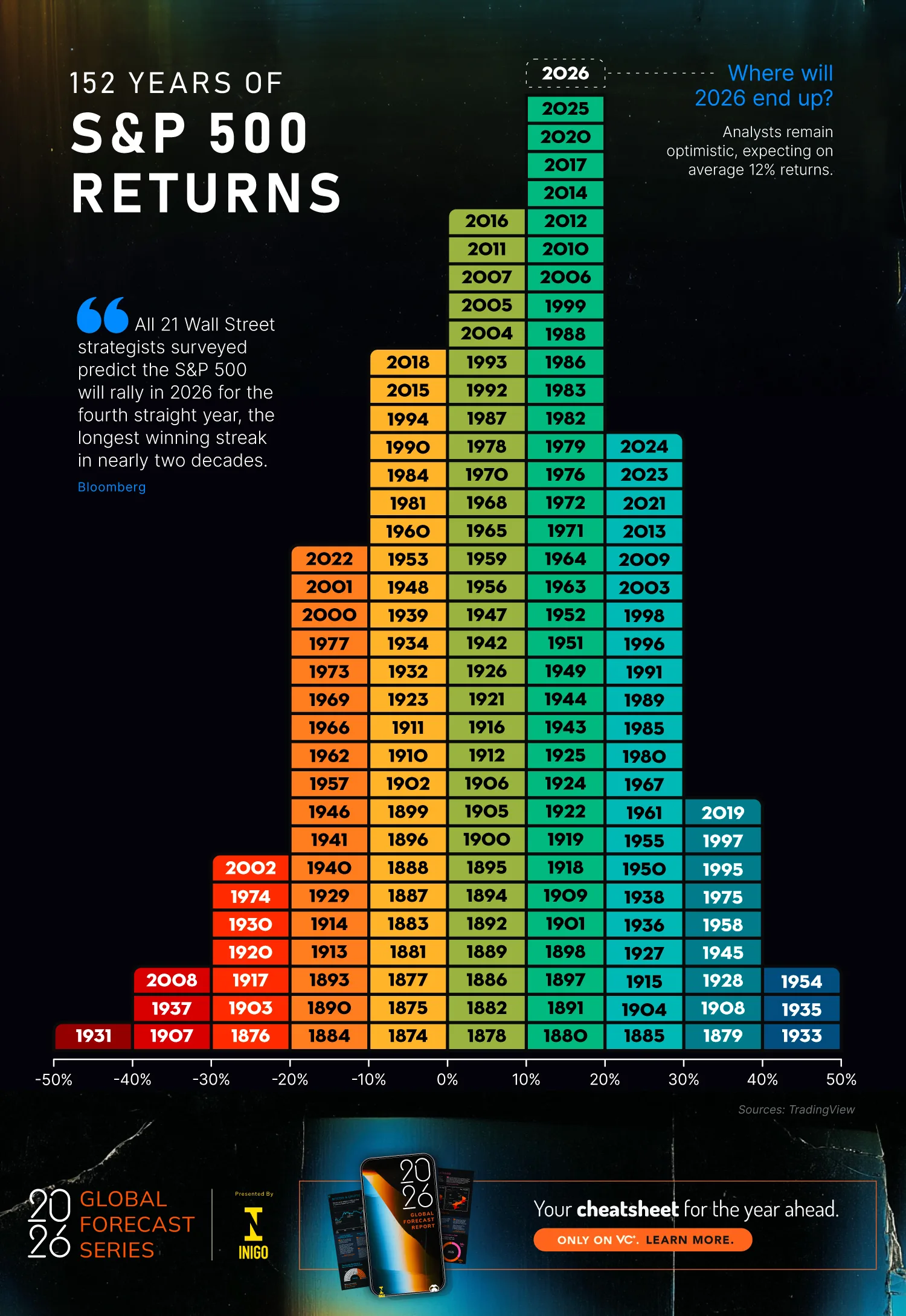 Chart showing 152 years of annual S&P 500 returns from 1871 to 2026, highlighting market gains and losses by year
