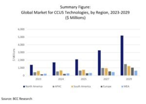 carbon capture market