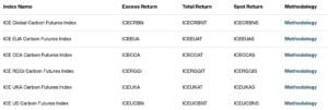 ICE carbon futures index