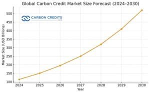 global carbon credit market size 2030