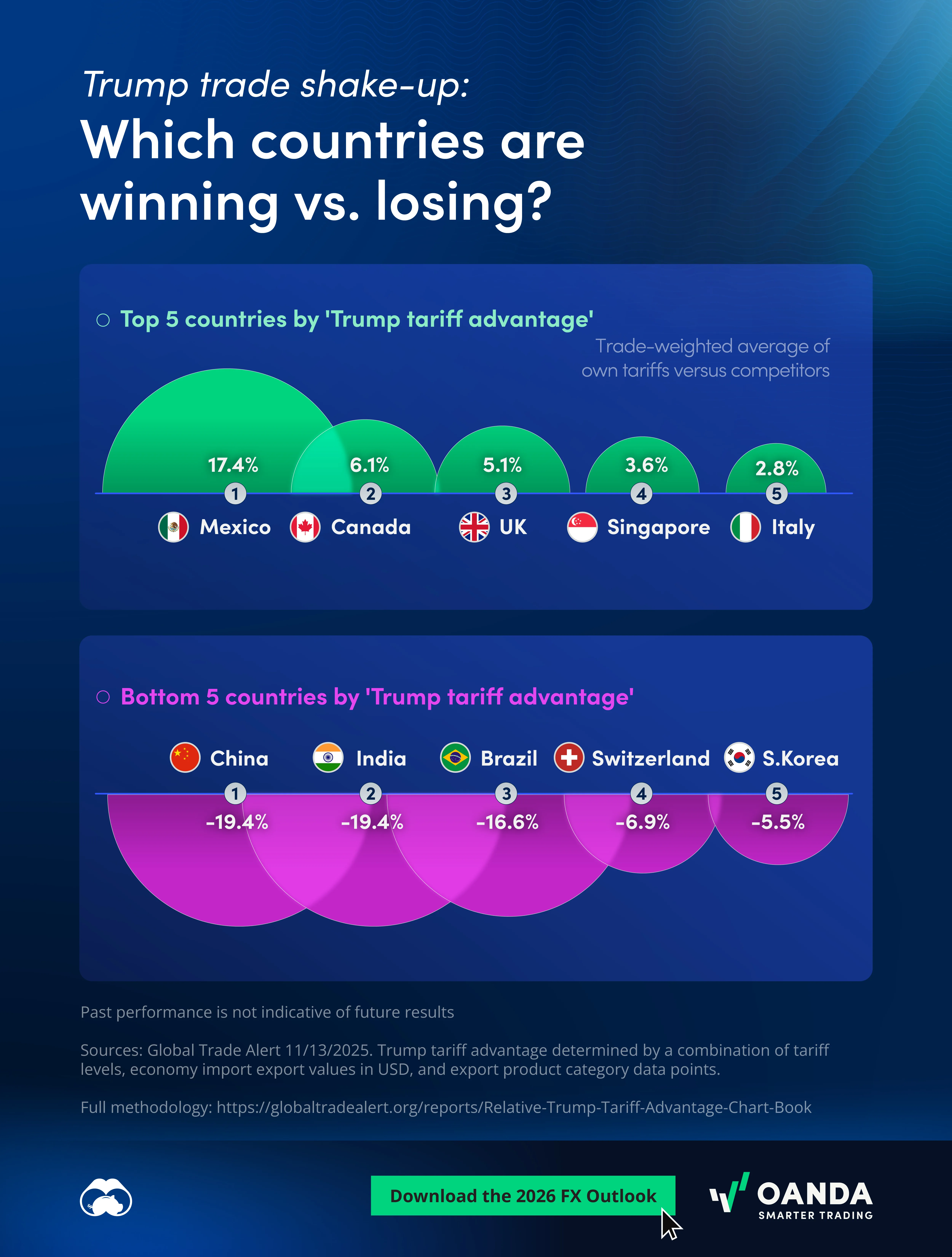 Proportional bubble chart showing which countries are winning vs. losing under Trump's trade policy, using data from Global Trade Alert.