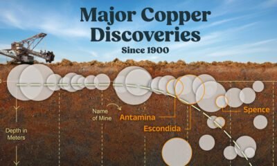 The preview image for a bubble chart showing major copper discoveries since 1900.