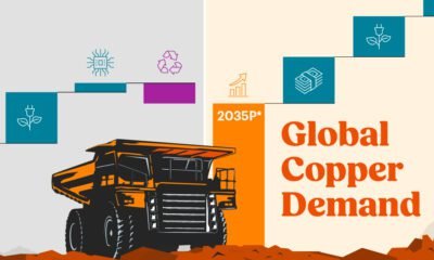 A preview of a waterfall graph of copper demand globally using data from BHP.