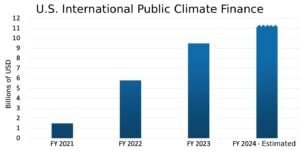 US climate finance