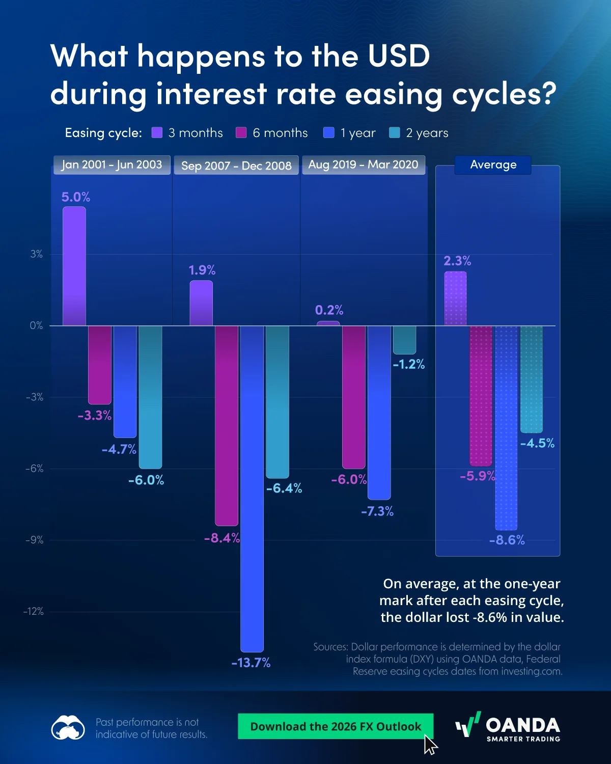 Bar chart showing USD performance after Fed rate cut cycles, using data from OANDA.