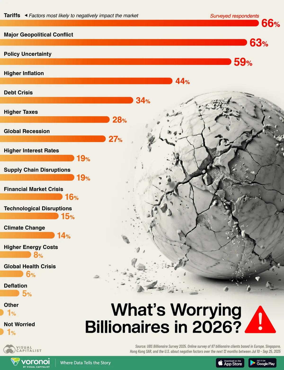 Graphic showing what are the major concerns among billionaires in 2026.