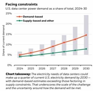 us data center energy demand AI