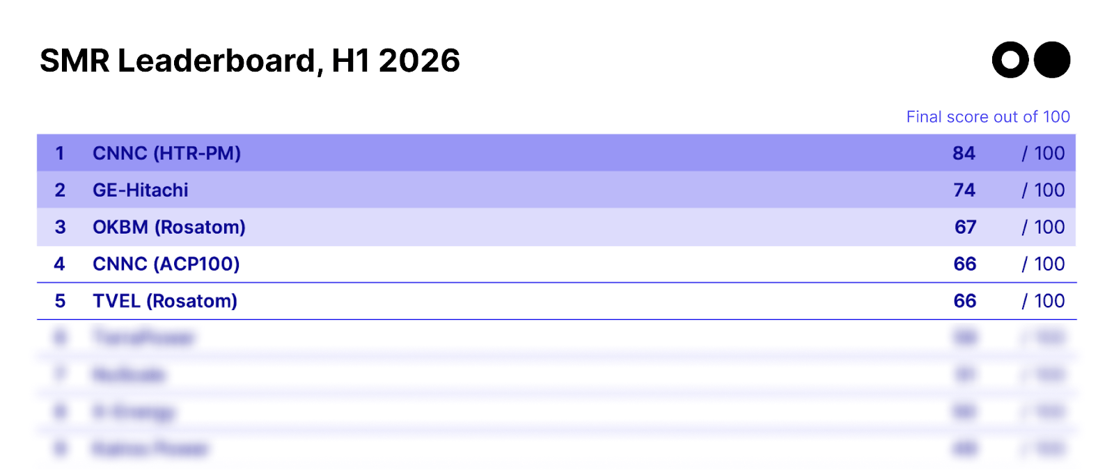 🌎 The SMR shake-up #284