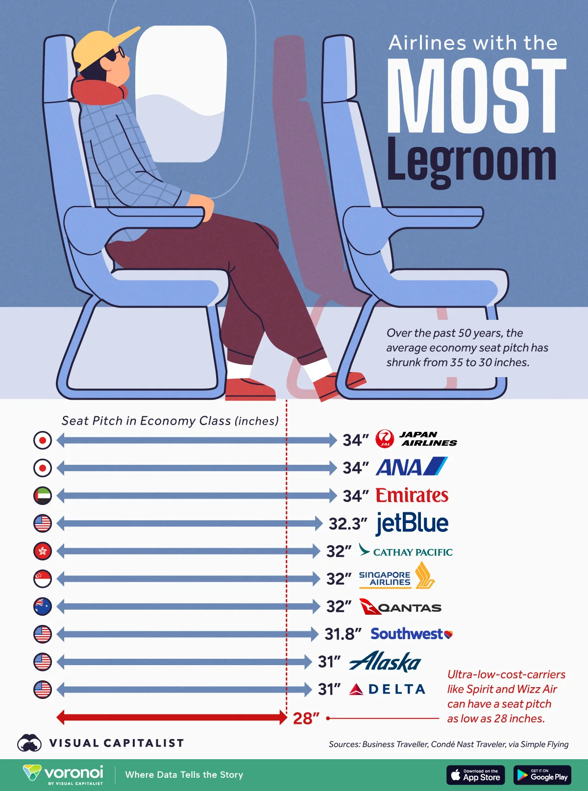 This visualization highlights the 10 airlines that still offer the most generous economy-class legroom.