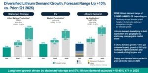 Albemarle lithium demand outlook