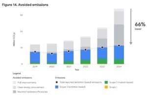 Google emissions