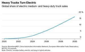 heavy duty electric truck market share 2030