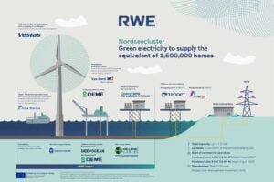 RWE Nordseecluster