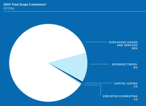 Booking Holdings Scope 3 emissions