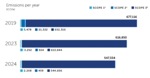 Booking Holdings carbon emissions