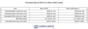 BYD_NVES_credit_value_table
