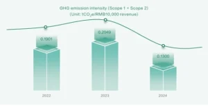 BYD GHG emission intensity