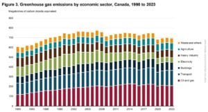canada GHG emisssions by sector