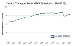Canada Transport Sector GHG Emissions (1990-2023)