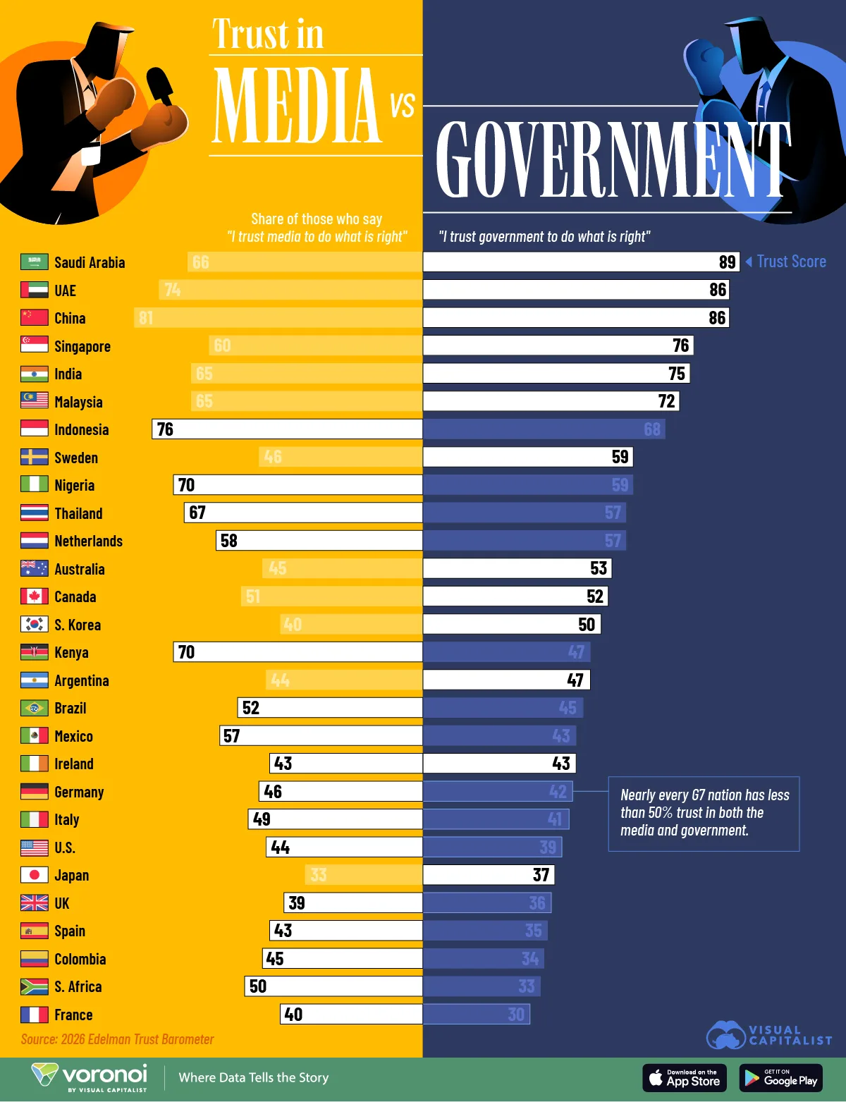 Which countries trust the media or the government more, based on global survey data from the Edelman Trust Barometer.