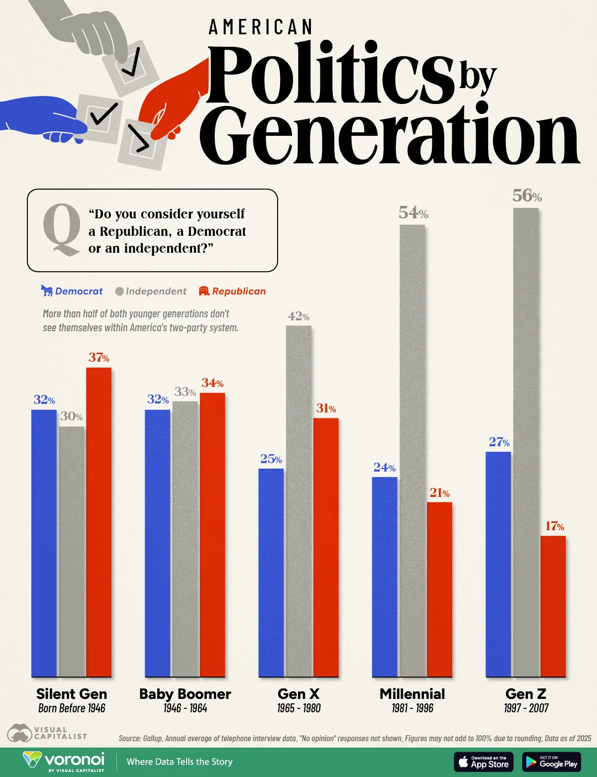 Graphic about political affiliation by generation in the U.S., showing that most Gen Z and Millennials identify as independents.