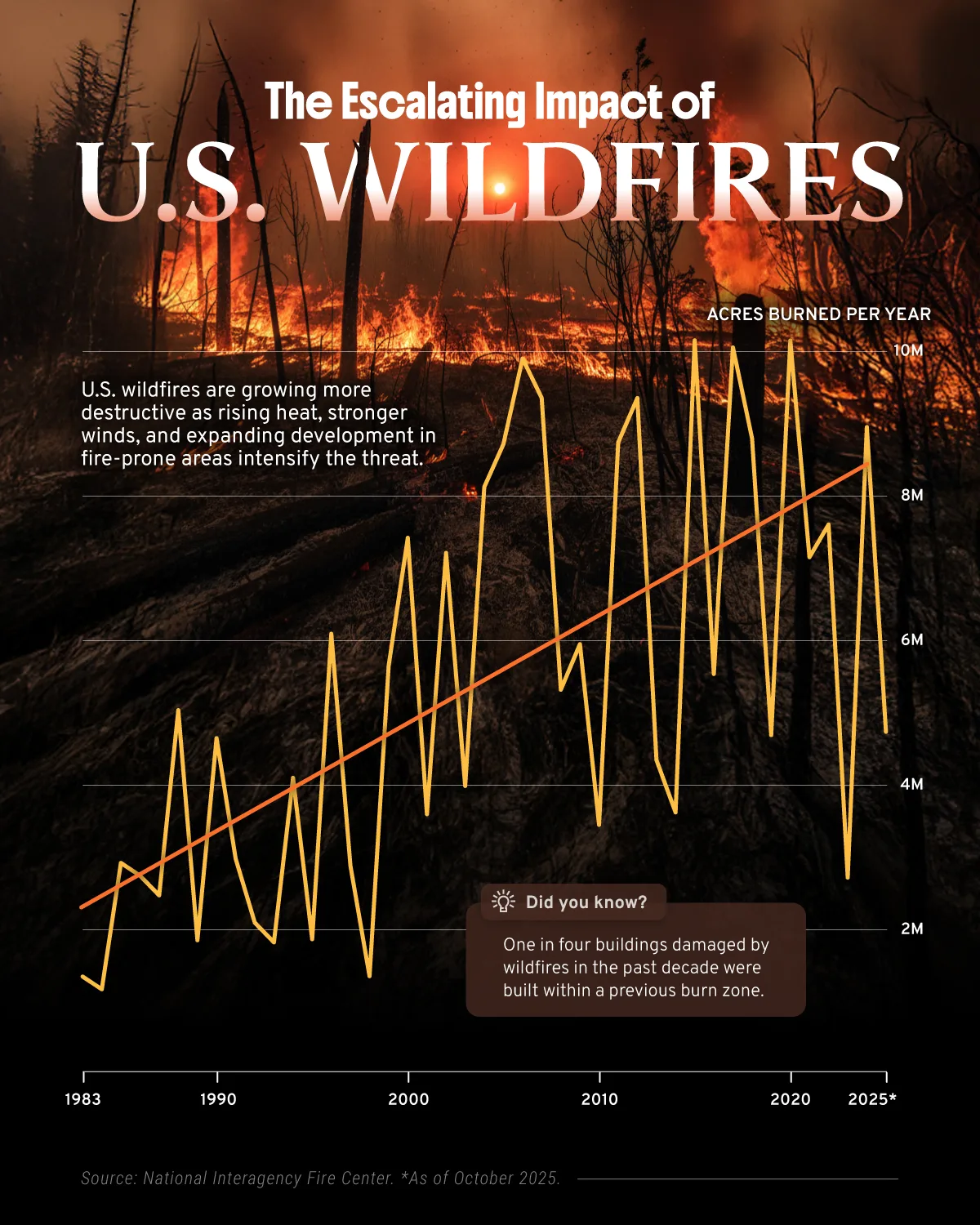 Line chart with trendline showing the escalating damage of wildfires in the U.S., using data from the National Interagency Fire Center