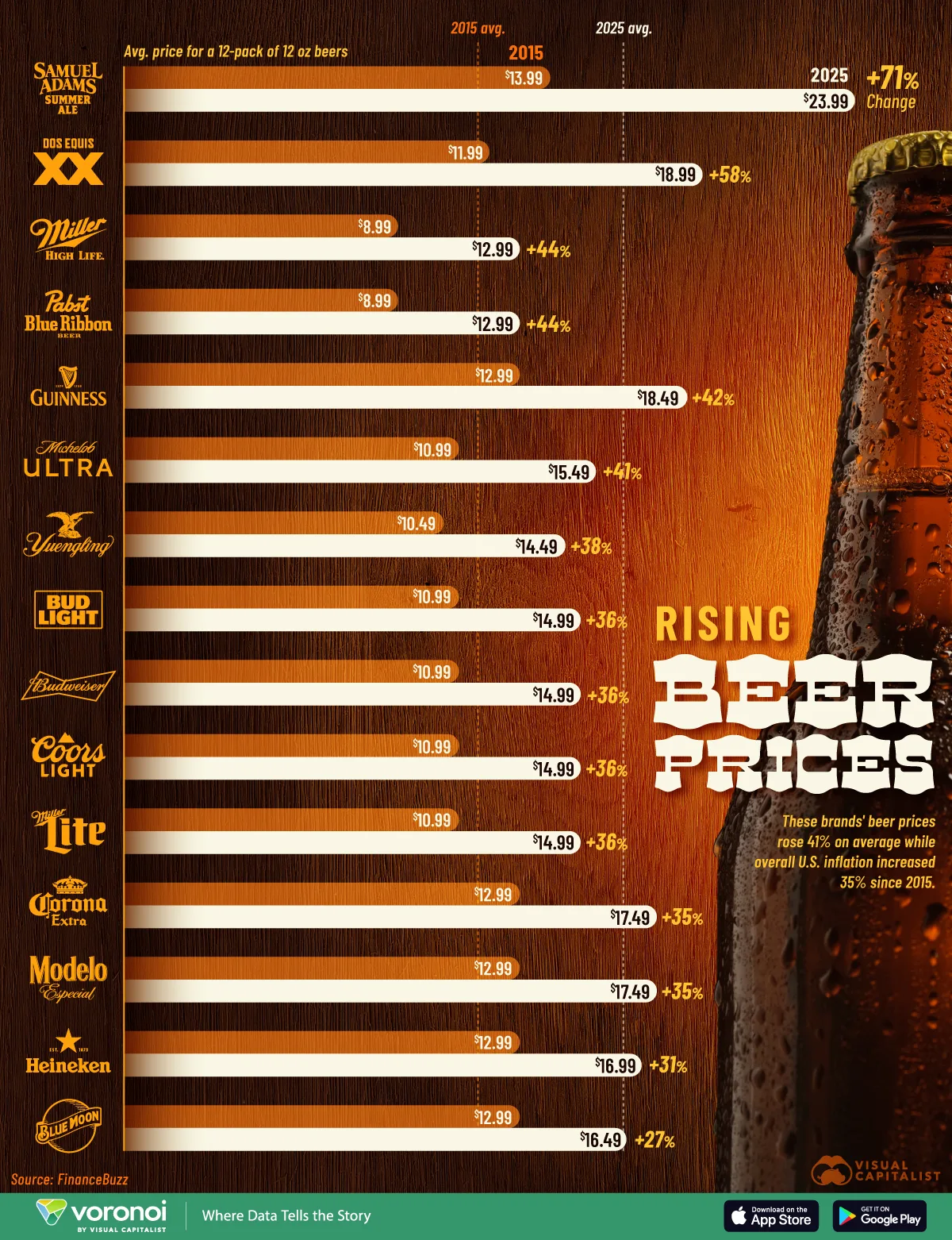 This chart shows the rise in average retail prices for a 12-pack of cans or bottles of popular beer brands in 2015 vs. 2025.
