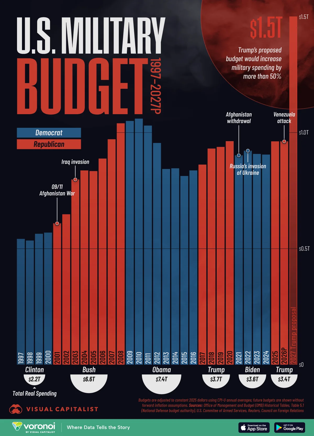 U.S. military budget growth charted from 1997 to 2027, showing steady increases and a record proposal of $1.5 trillion in constant dollars.