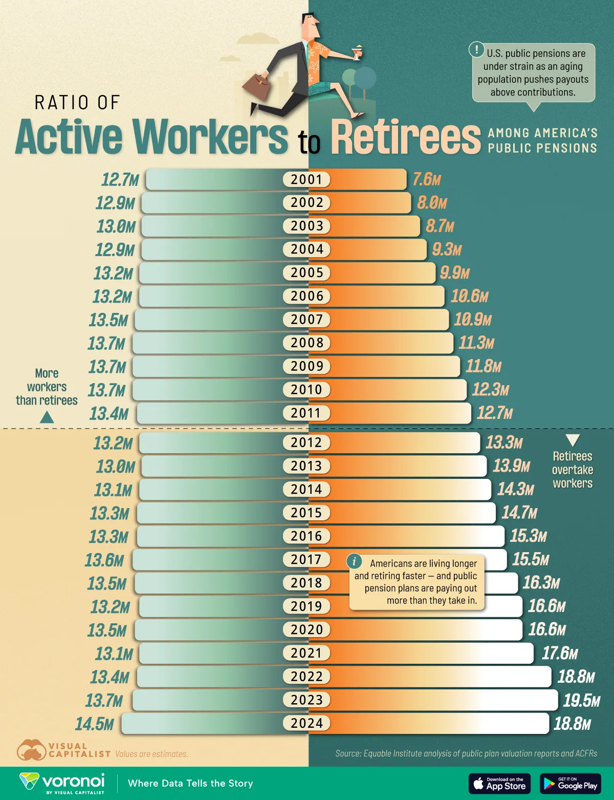 Chart showing the growing imbalance in U.S. public pensions.