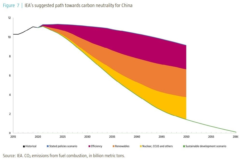 IEA’s suggested path towards carbon neutrality for China