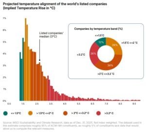 Projected temperature alignment of the world’s listed companies