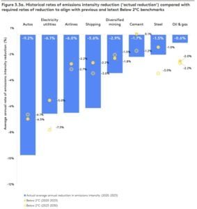 corporate climate by sector TPI