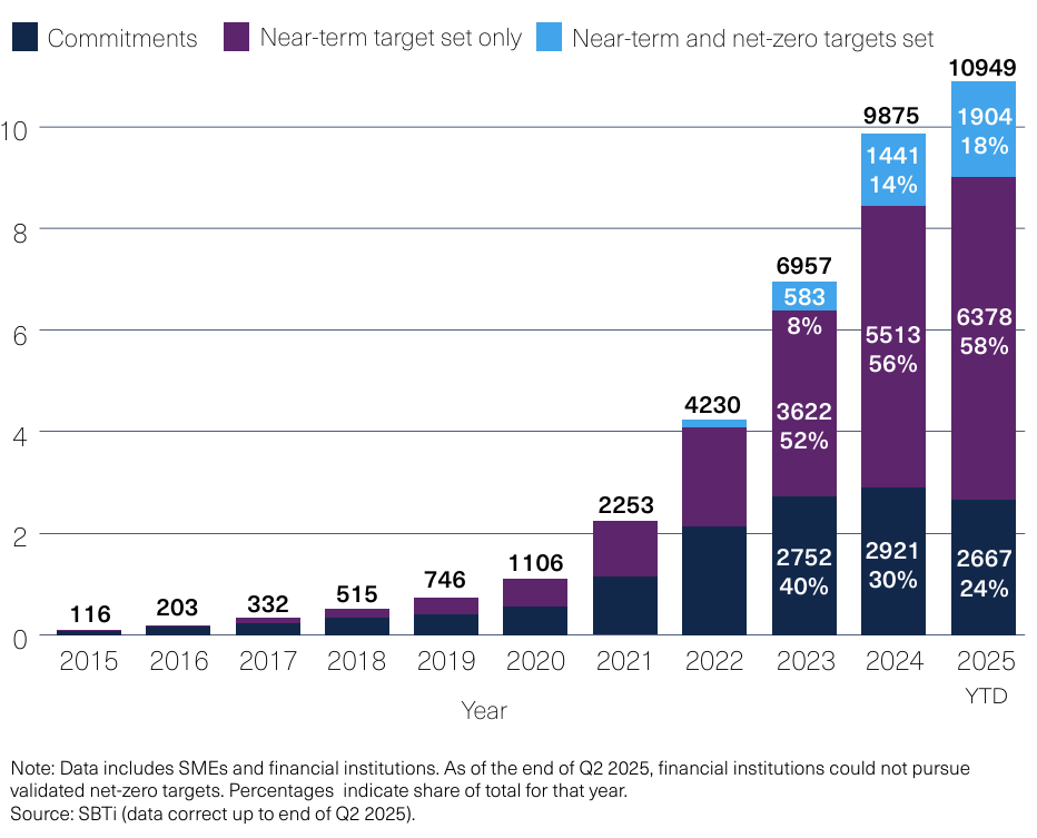 Companies with SBTi commitments or targets
