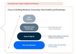 colgate net zero approach