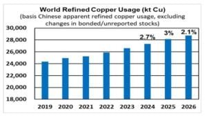 copper usage