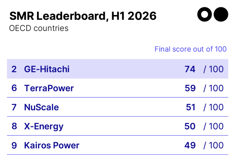 🌎 The SMR shake-up #284