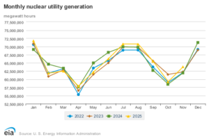 EIA US nuclear generation 