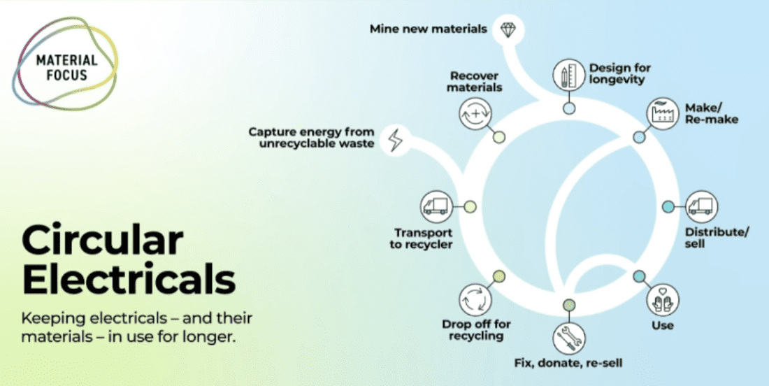 Diagram showing circular structure with labelled nodes denoting different elements in a circular economy for electricals