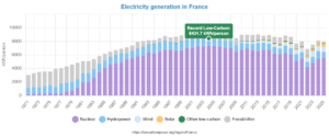 Electricity generation in France by source 