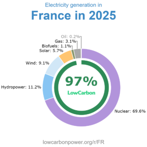 power generation in France 2025
