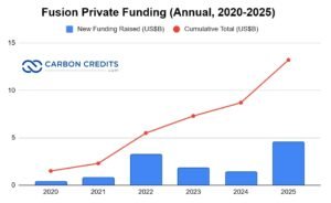 Fusion Private Funding (Annual, 2020-2025)